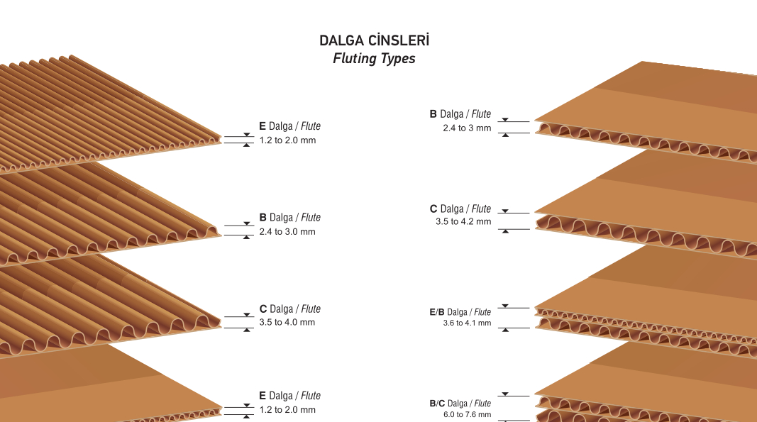 Dalga cinsleri (Fluting Types)